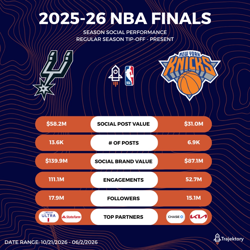 Trajektory 2025-26 NBA Finals social performance comparison graphic