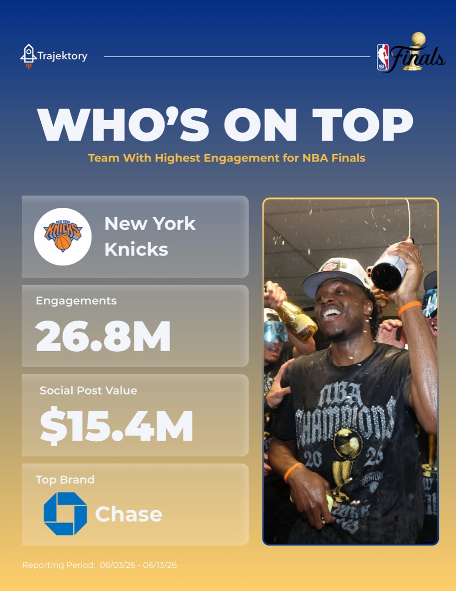 Trajektory Who's On Top NBA Finals engagement report featuring the New York Knicks championship celebration