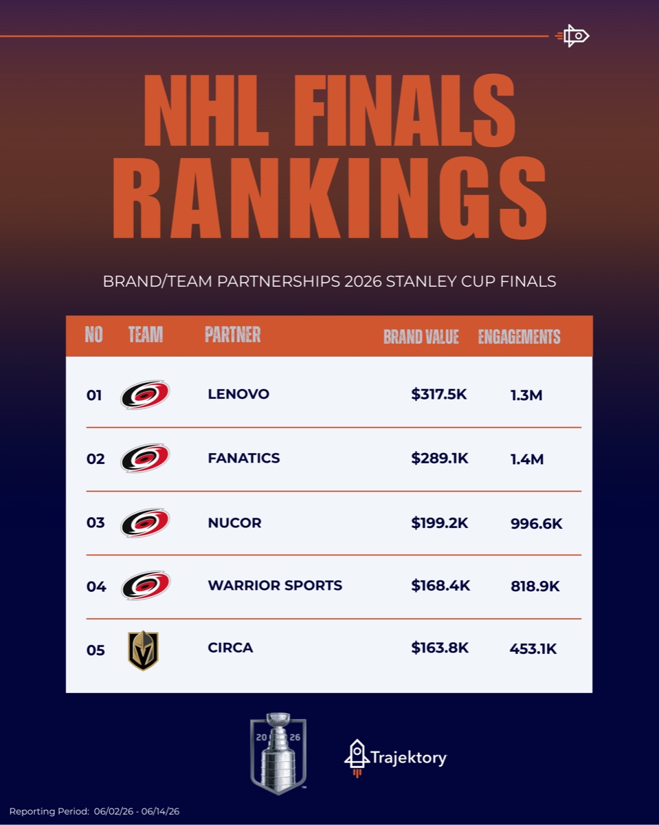 Trajektory NHL Stanley Cup Finals brand and team partnership rankings