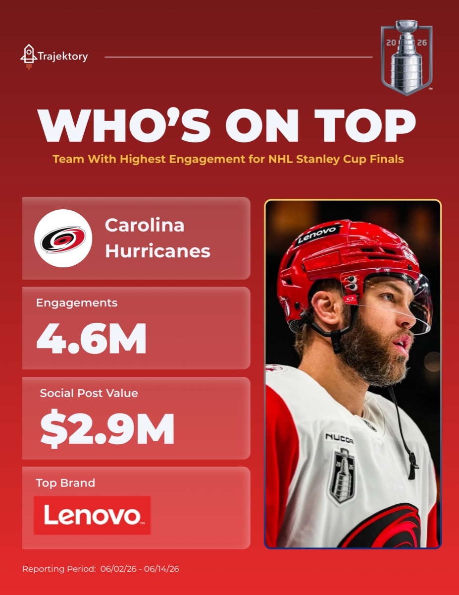 Trajektory Who's On Top NHL Stanley Cup Finals engagement report featuring Carolina Hurricanes