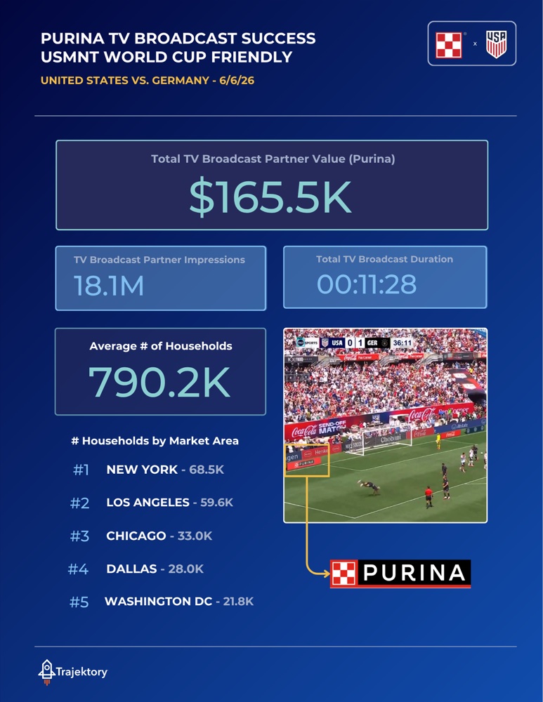 Trajektory Purina TV broadcast success report for USMNT World Cup friendly