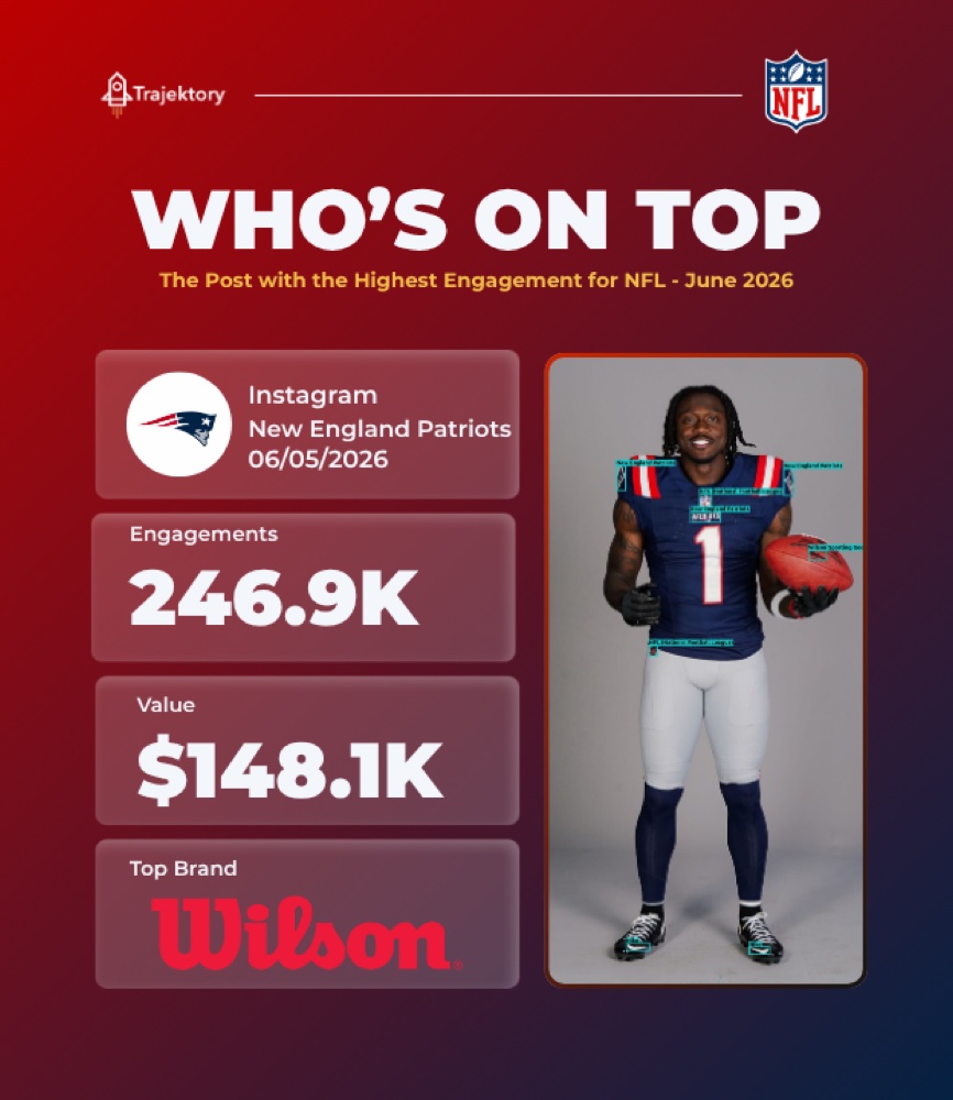 Trajektory Who's On Top NFL monthly leaders engagement graphic