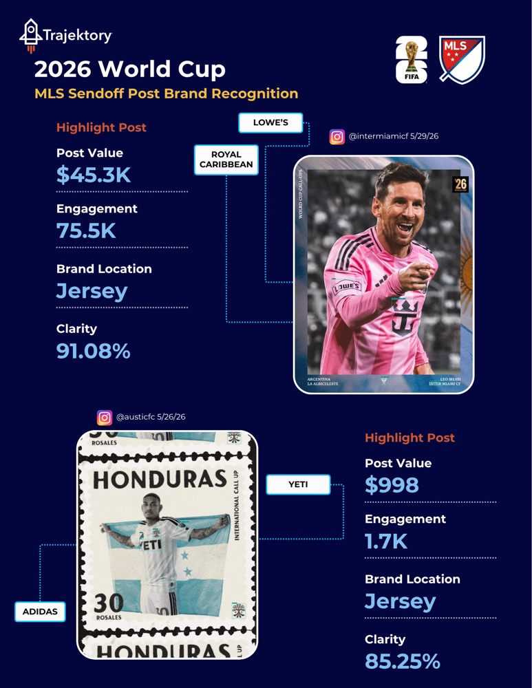 Trajektory 2026 World Cup MLS sendoff brand recognition report featuring Leo Messi