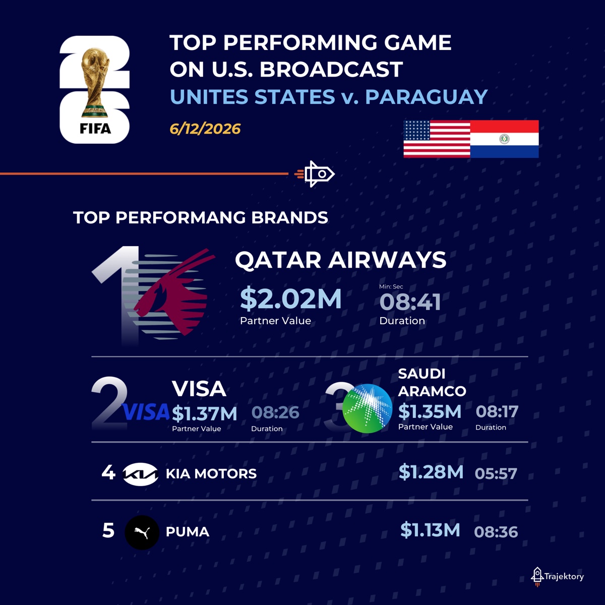 Trajektory Top Performing Game on U.S. broadcast World Cup brand report